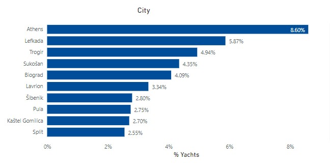 luxury yachts statistics