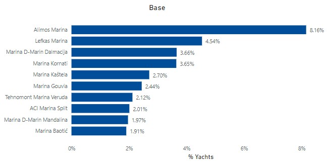 luxury yachts statistics